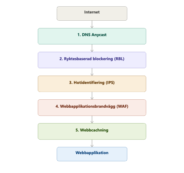 Flerlagerskydd - varje del i WAF-tjänsten stärker helheten